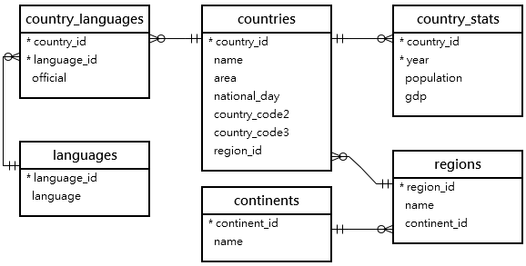 Esquema de tablas de la bbdd nation