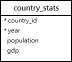 Esquema tabla country_stats