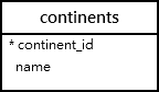 Esquema tabla continents Base de datos de ejemplo MariaDB