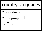 Esquema tabla country_languages
